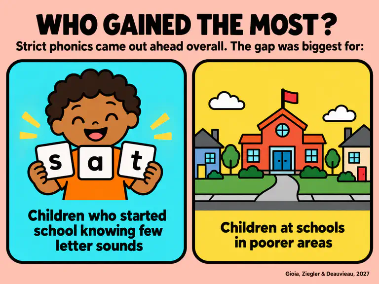 Illustration showing the two groups of children who gained most from strict phonics: children who started school knowing few letter sounds, and children at schools in poorer areas