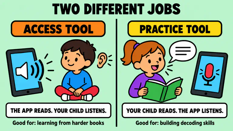 Two-panel illustration contrasting an access tool, where a tablet reads a book aloud to a listening child, with a practice tool, where the child reads aloud and the tablet listens