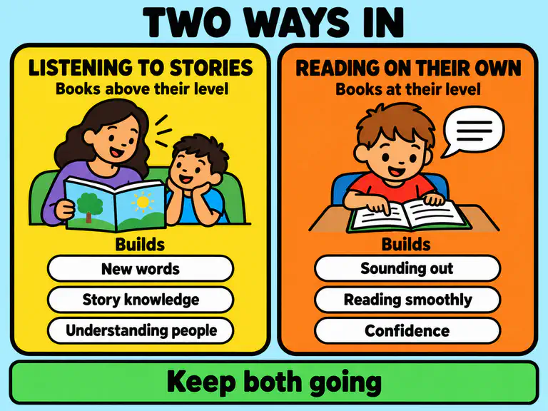 Two ways in to the benefits of reading. On the left, listening to stories above your child&rsquo;s level builds new words, story knowledge and understanding people. On the right, reading books at their own level builds sounding out, fluent reading and confidence. A banner says keep both going