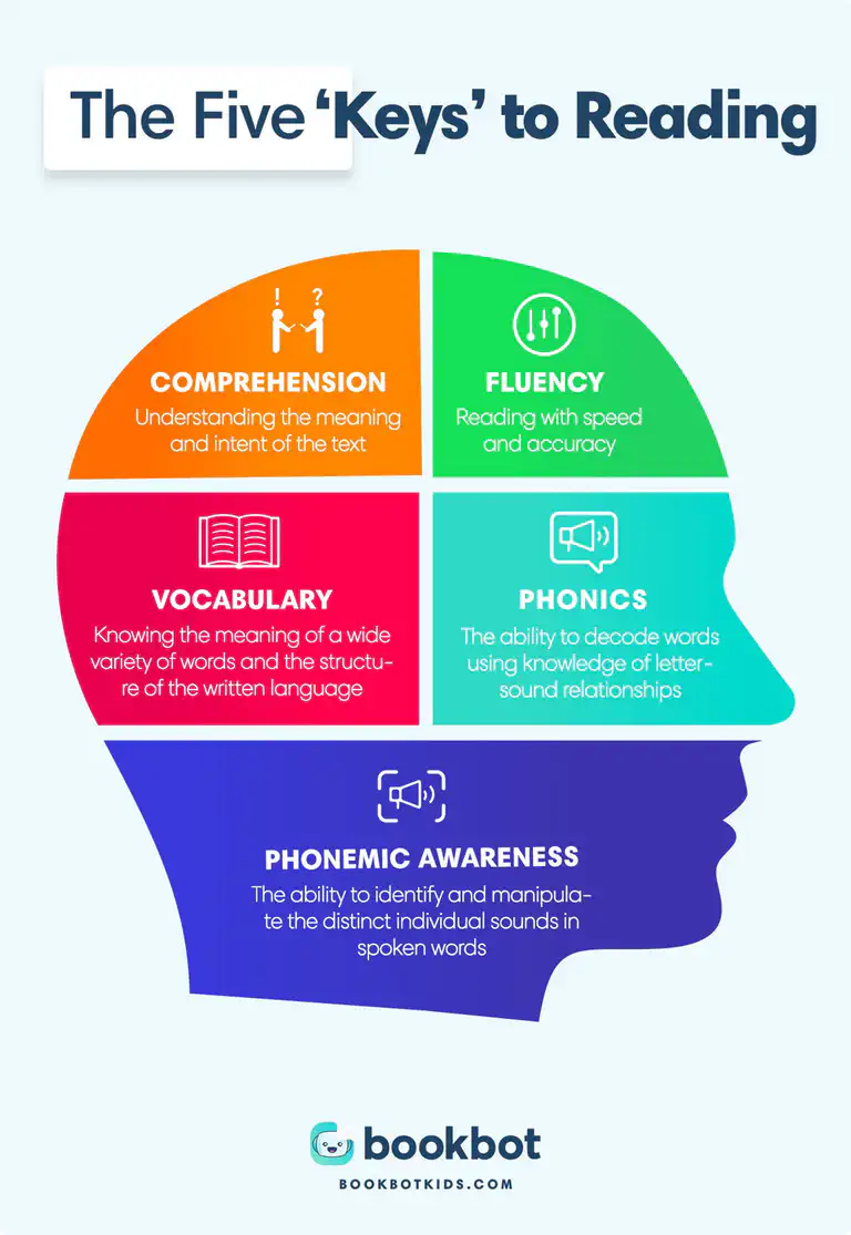 The Five Keys to Reading infographic showing Comprehension, Fluency, Vocabulary, Phonics, and Phonemic Awareness as essential components of literacy
