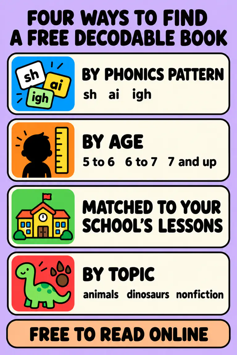 Four ways to find a free decodable book: by phonics pattern, by age, matched to your school&rsquo;s lessons, and by topic